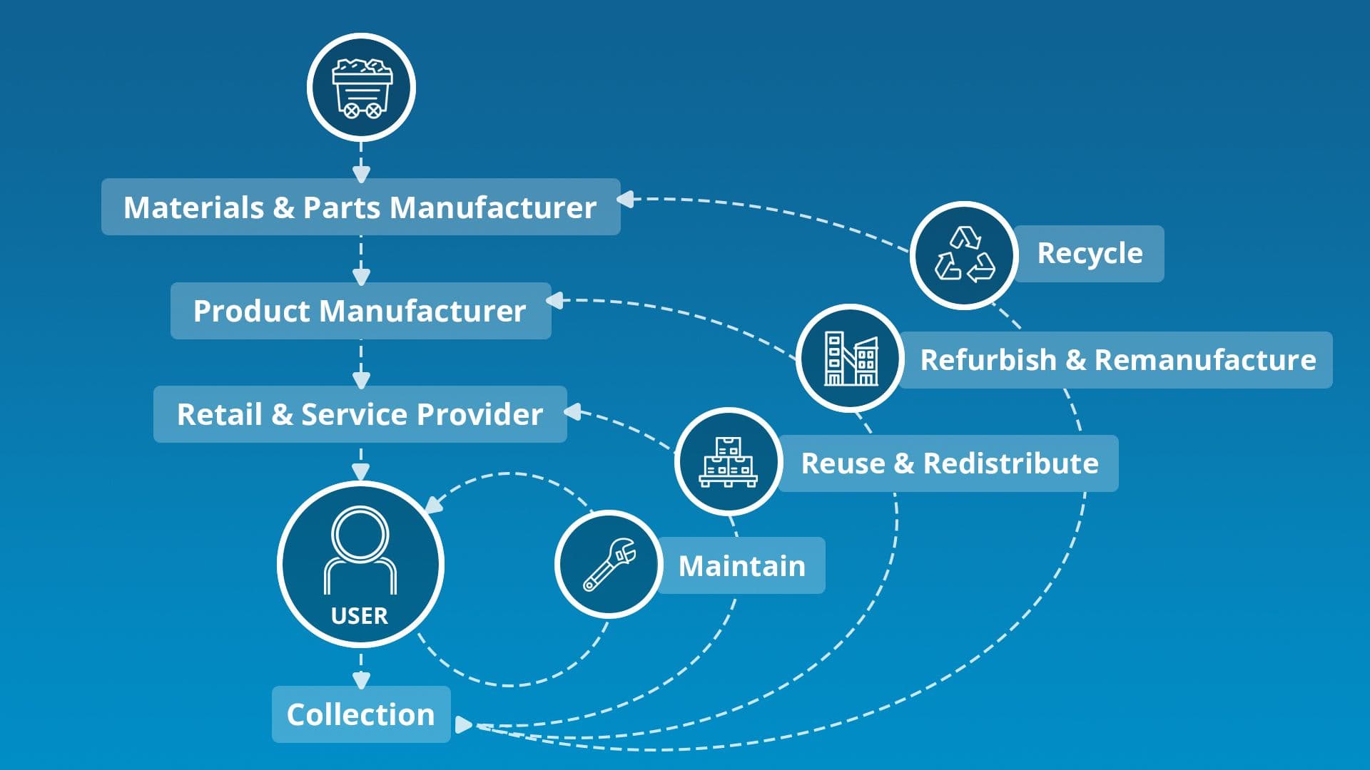 Reusing and recycling bolsters resilience in the materials handling industry